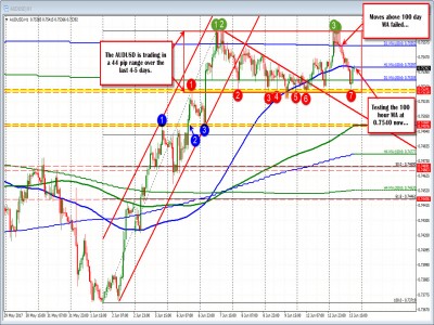 Forex technical analysis: AUDUSD trades in 44 pip range over the last 4+ days