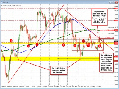 Forex technical analysis: EURUSD comes off test of 50% retracement