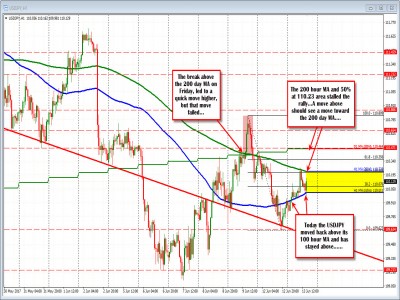 Forex technical analysis: USDJPY trades between 100 and 200 hour MAs