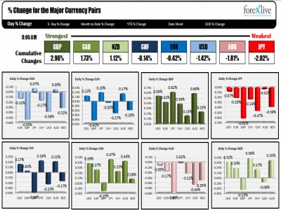 The strongest and weakest currencies as NA traders enter for the day