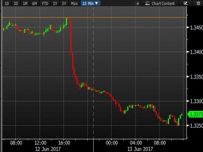 USDCAD still soggy after Wilkins triggers a tumble