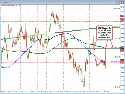 EURJPY tests 200 hour MA/50% retracement .
