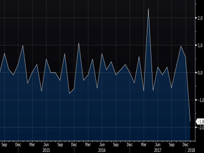 Japan January all industry activity index m/m -1.8% vs -1.8% expected