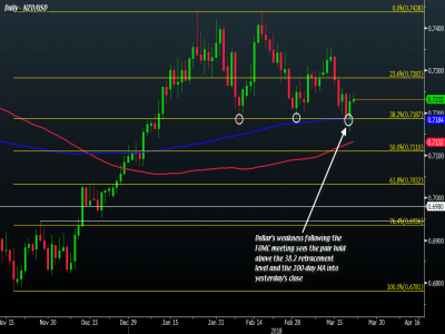 NZD/USD showing signs of life following Fed and RBNZ meeting